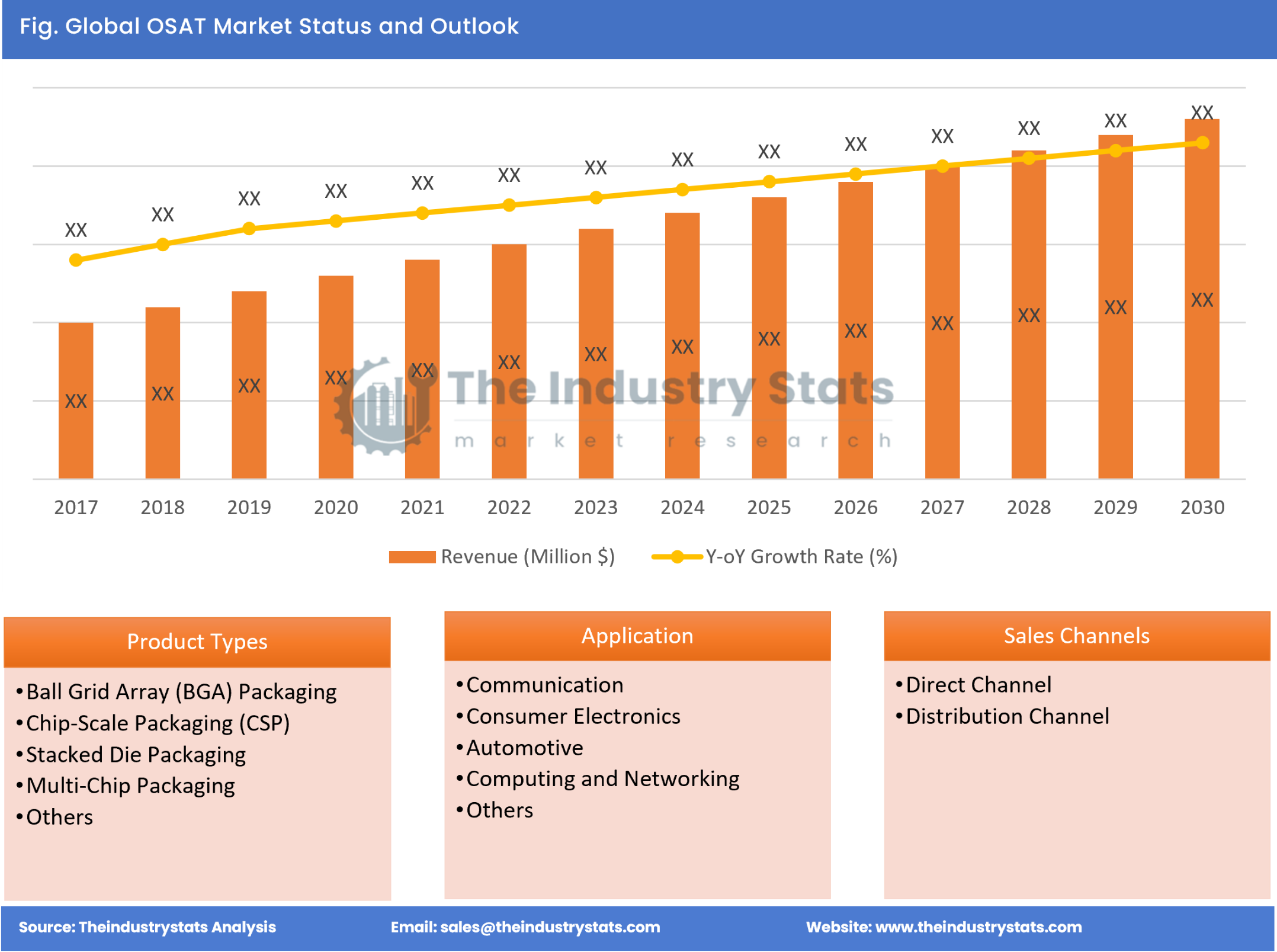 OSAT Status & Outlook